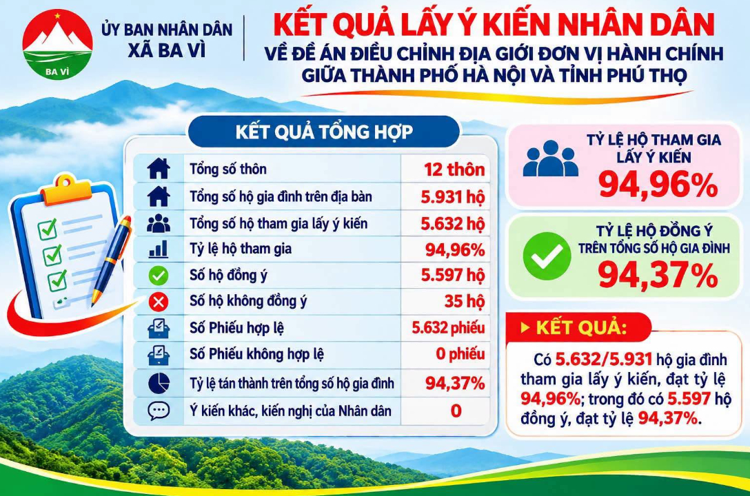 Hơn 94% hộ dân Ba Vì đồng ý điều chỉnh địa giới về Hà Nội?