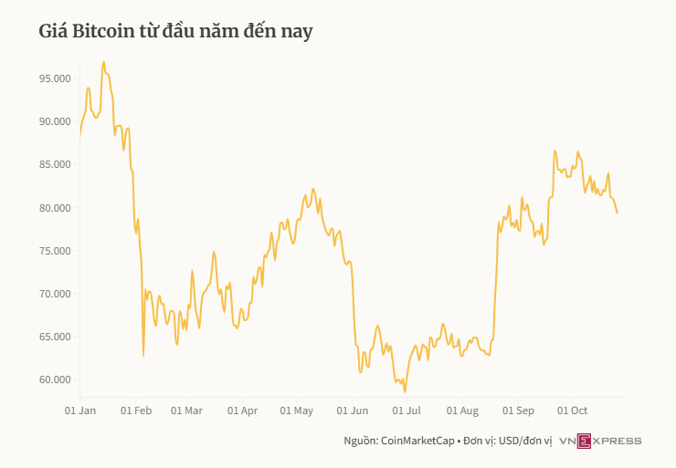 Bitcoin thủng mốc 80.000 USD
