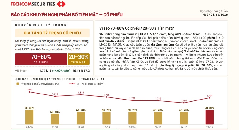Có nên tăng tỷ trọng cổ phiếu lên 80% như TCBS khuyến nghị?