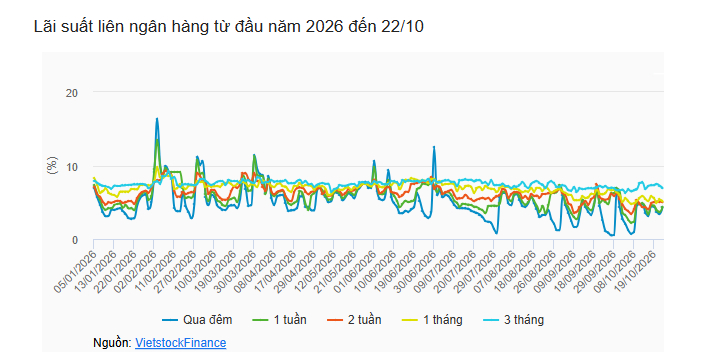 Tuần 19-23/10: NHNN rút ròng gần 9,900 tỷ