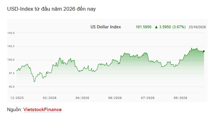 Tuần 19-23/10: NHNN rút ròng gần 9,900 tỷ