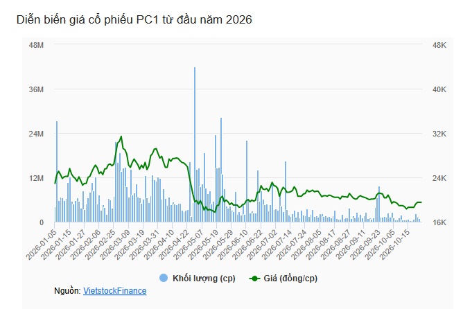 PC1 chốt phát hành gần 62 triệu cp trả cổ tức