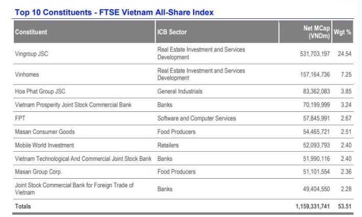 Cổ phiếu lớn chi phối FTSE Vietnam đến mức nào?