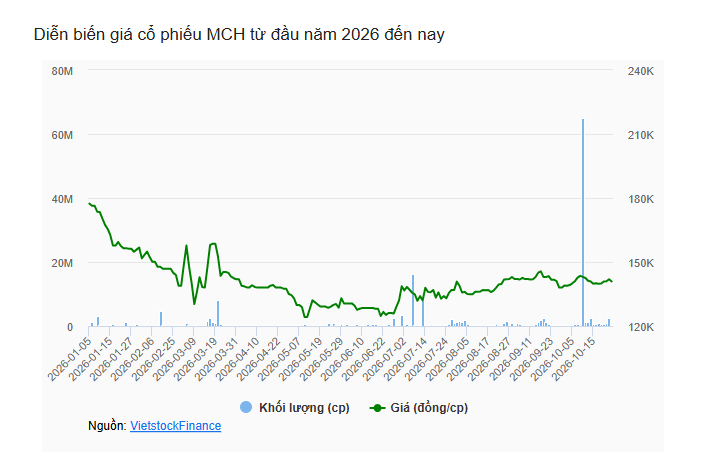 Masan Group hoàn tất mua thêm 73 triệu cp MCH, nâng sở hữu lên 74.9%