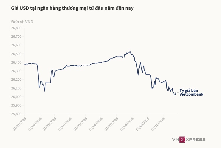 Giá USD ngân hàng đảo chiều tăng