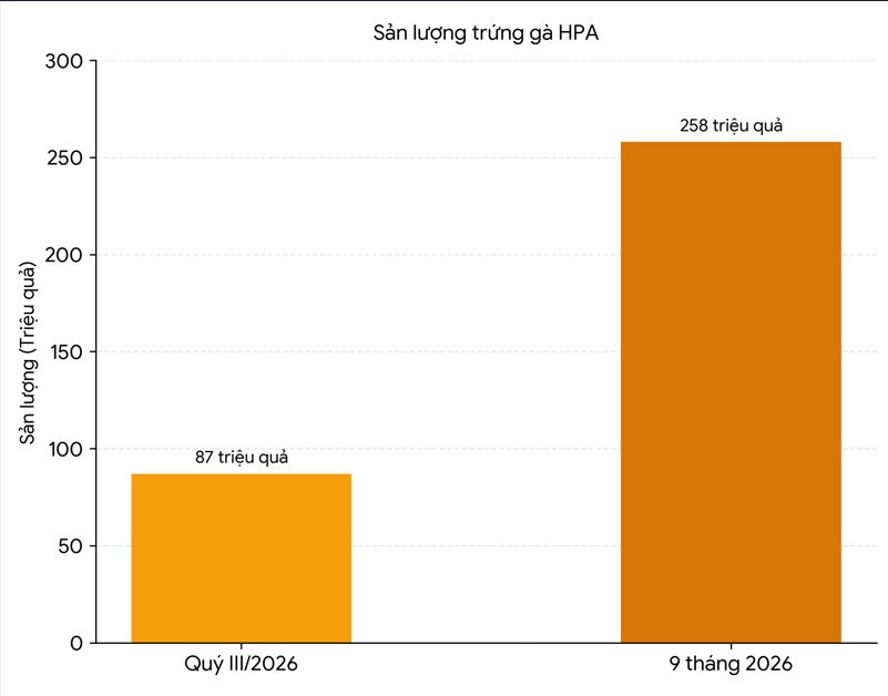 HPA báo lãi 948 tỷ đồng sau 9 tháng, hoàn thành 94% kế hoạch năm
