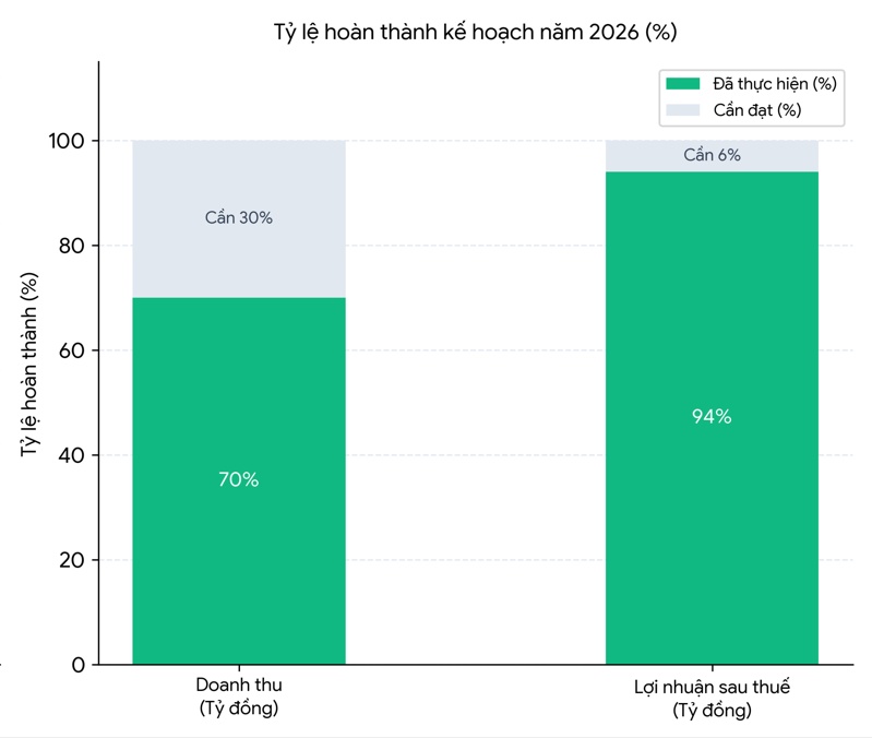 HPA báo lãi 948 tỷ đồng sau 9 tháng, hoàn thành 94% kế hoạch năm