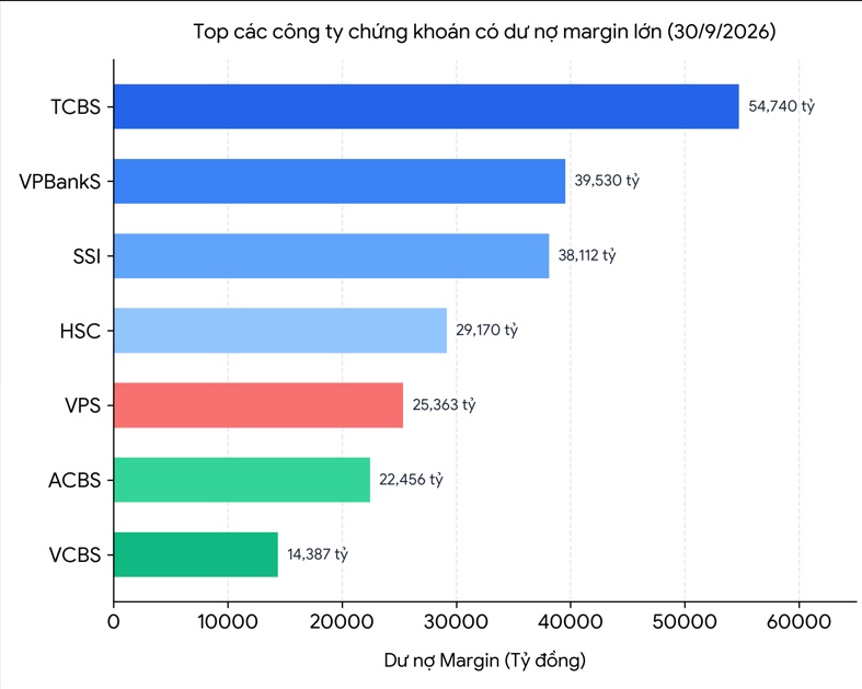 CTCK nào đang thắng lớn trong cuộc đua cho vay margin?
