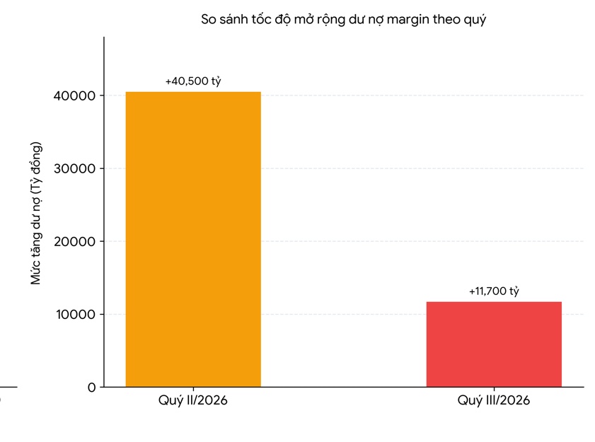 CTCK nào đang thắng lớn trong cuộc đua cho vay margin?