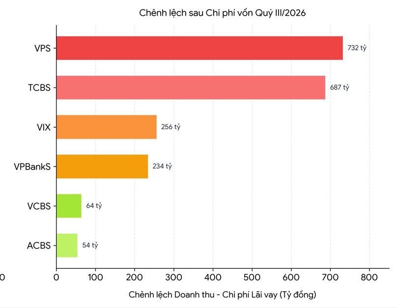 CTCK nào đang thắng lớn trong cuộc đua cho vay margin?