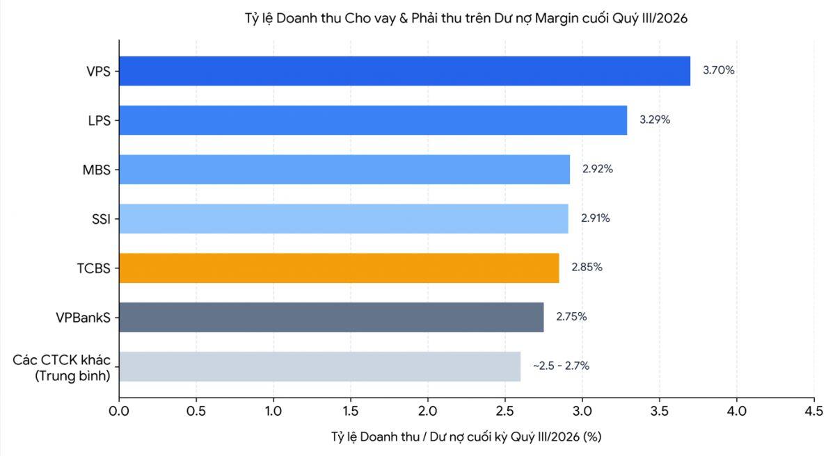 CTCK nào đang thắng lớn trong cuộc đua cho vay margin?