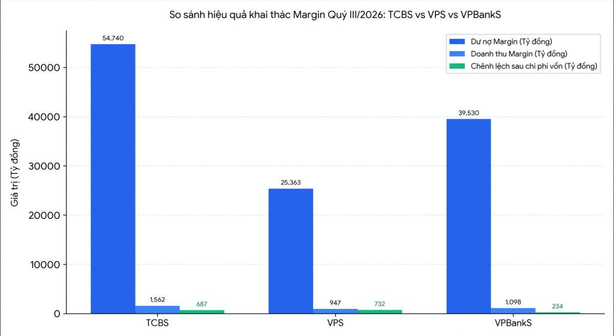 CTCK nào đang thắng lớn trong cuộc đua cho vay margin?