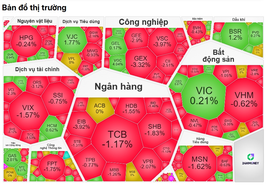 VN-Index hụt hơi phiên đầu tuần