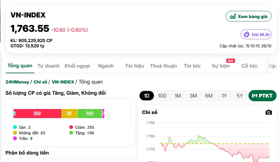 VN-Index hụt hơi phiên đầu tuần