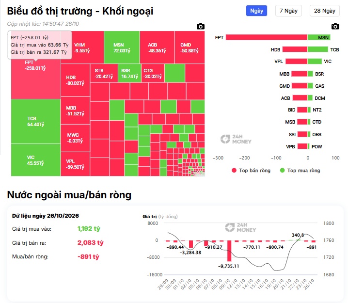 Tiền ngoại đang tháo chạy khỏi FPT?