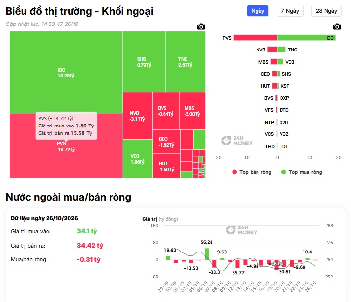 Tiền ngoại đang tháo chạy khỏi FPT?