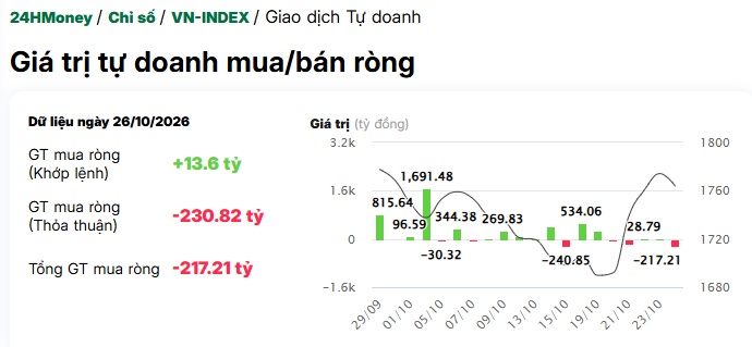 Tự doanh mạnh tay bán một cổ phiếu ngân hàng