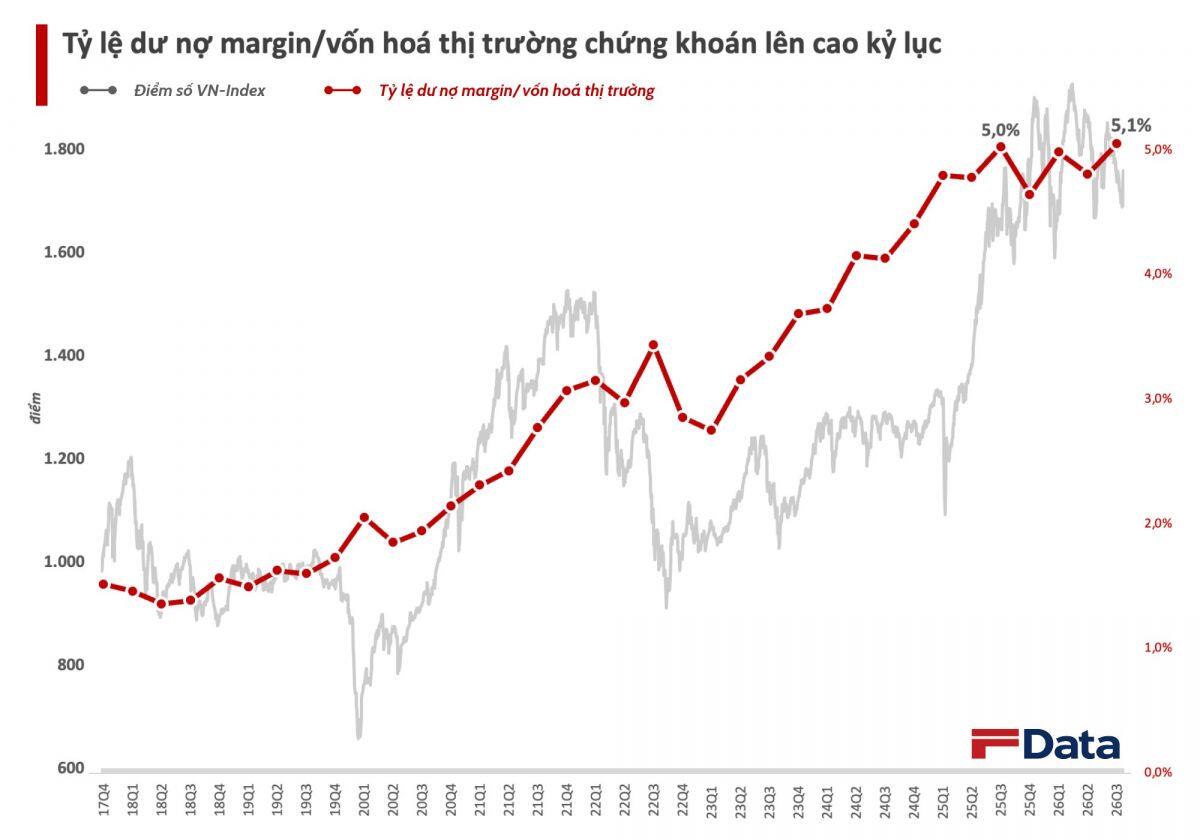 Margin kỷ lục che giấu điều gì?