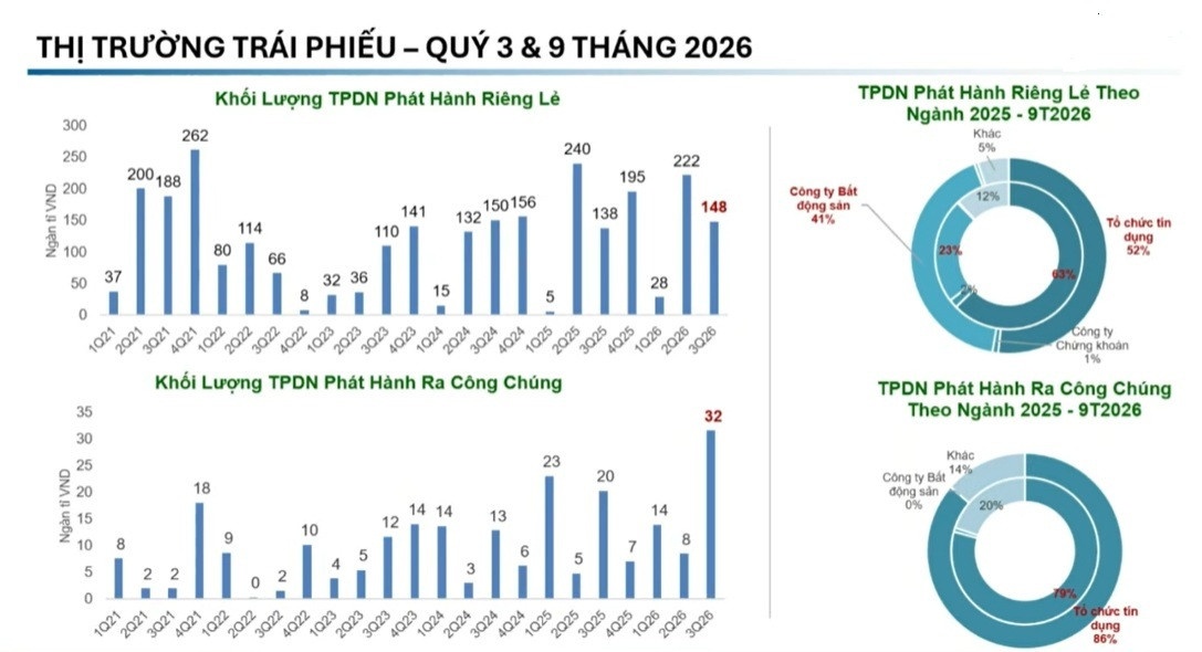 Lãi suất 13% vẫn khó hút tiền