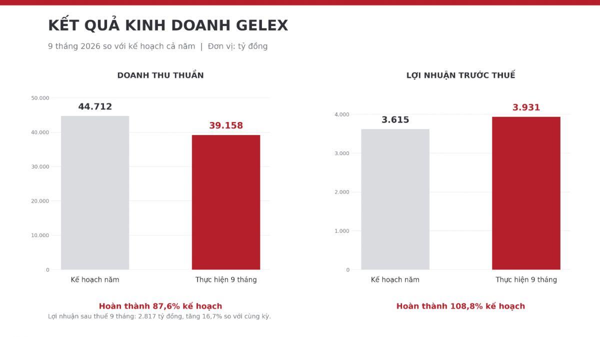 GELEX vượt 8,8% kế hoạch lợi nhuận năm 2026 sau 9 tháng
