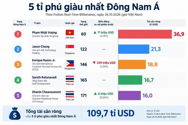 Ông Phạm Nhật Vượng bỏ xa giới siêu giàu Đông Nam Á