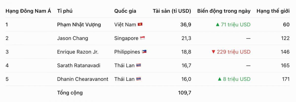 Ông Phạm Nhật Vượng bỏ xa giới siêu giàu Đông Nam Á