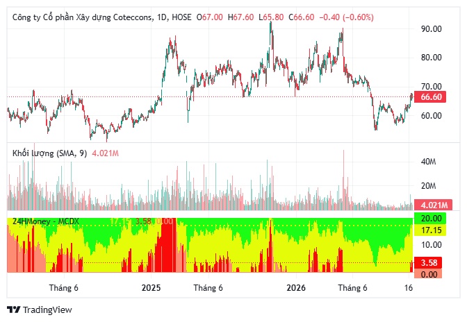 Hai cổ phiếu được kỳ vọng tăng tới 33%