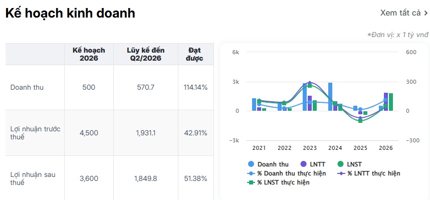 Sunshine Homes: CEO ngoại rời ghế sau hơn 1 năm, người kế nhiệm không sở hữu cổ phiếu SSH nào