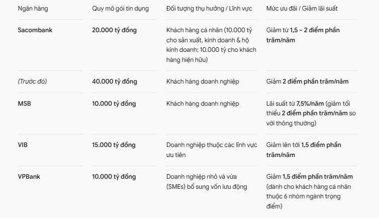 Làn sóng hạ lãi suất lan rộng