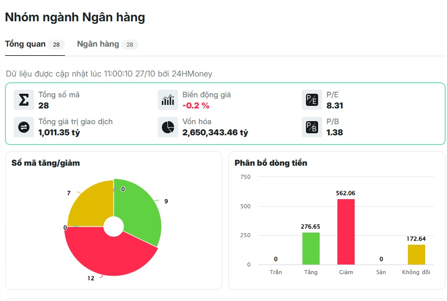 Cổ bank chưa ngừng điều chỉnh, chuyện gì đang xảy ra?