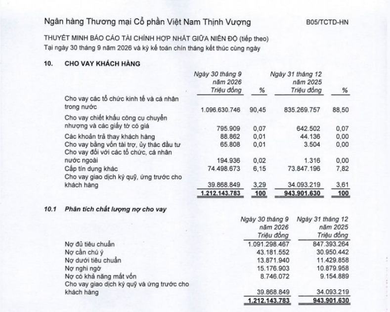 Hé lộ khoản cho vay bất động sản khổng lồ tại 1 ngân hàng