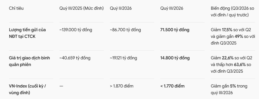 Tiền nhà đầu tư đang rời bỏ chứng khoán?