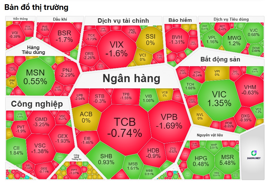 VIC gồng gánh chỉ số, chứng sĩ gồng lỗ từng ngày