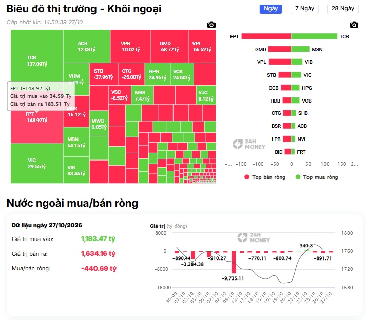 Bán mạnh FPT, gom đậm TCB: Tiền ngoại đang tính gì?