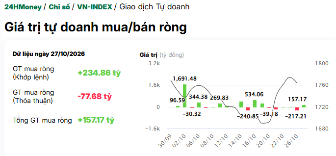 Tự doanh "âm thầm" gom mạnh một "ông lớn" ngân hàng