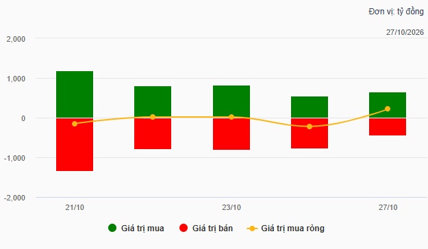 Theo dấu dòng tiền cá mập 27/10: Khối ngoại và tự doanh trái chiều