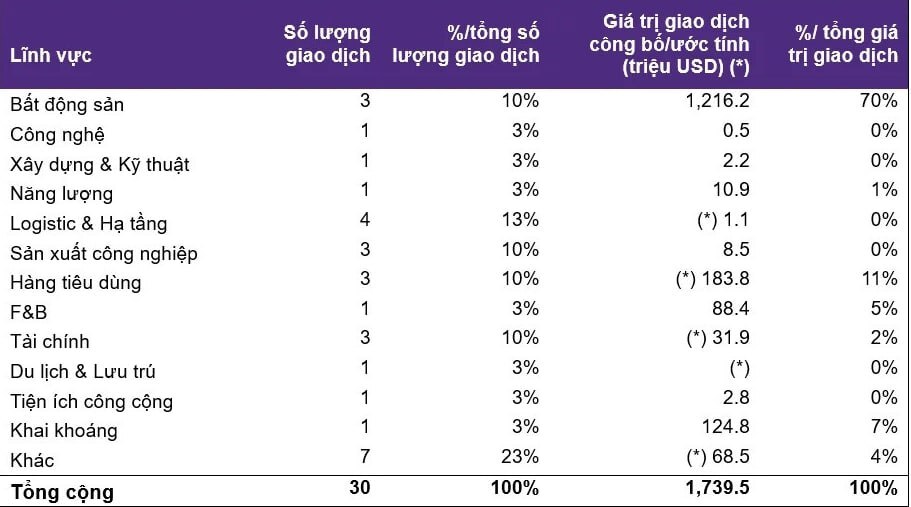 Thương vụ bom tấn 1,2 tỷ USD của VinFast "gánh" gần 70% thị trường M&A Việt Nam