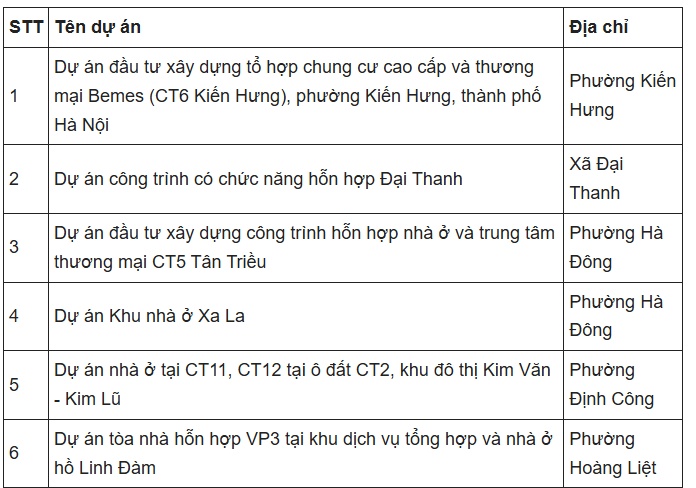 Hà Nội thông qua cơ chế xử lý 12 dự án của tập đoàn Mường Thanh