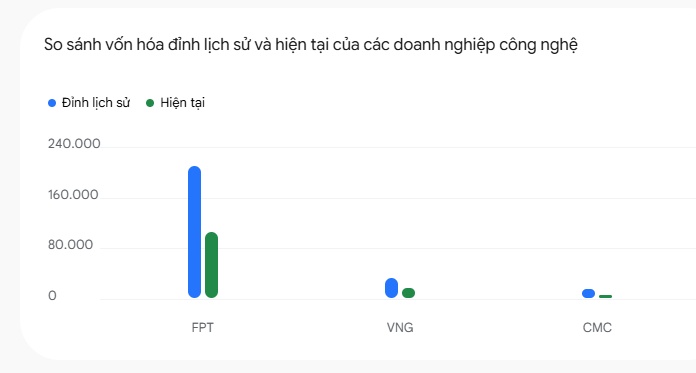 Điều gì khiến cổ phiếu công nghệ bị bán tháo?