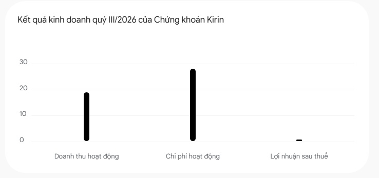 CSI báo lỗ quý III, đang cược lớn vào 3 cổ phiếu nào?