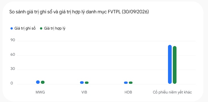 CSI báo lỗ quý III, đang cược lớn vào 3 cổ phiếu nào?