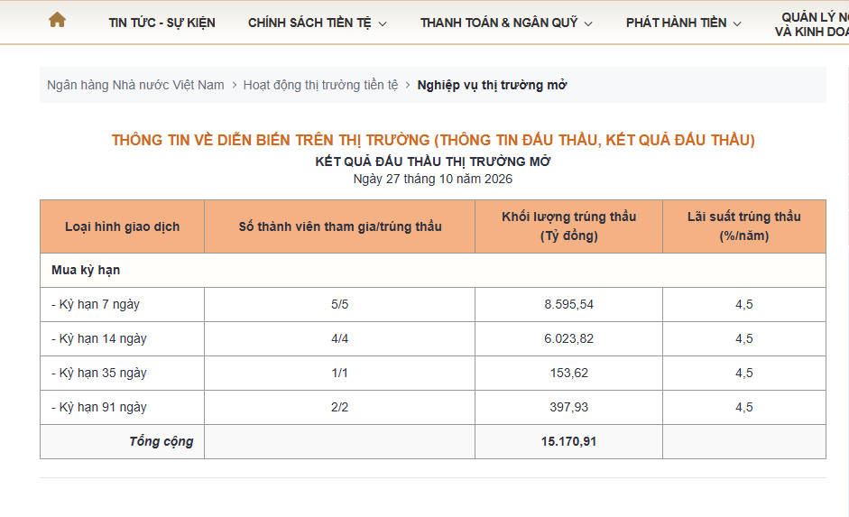 NHNN bơm ròng 6.300 tỷ: Thị trường đón tín hiệu gì?