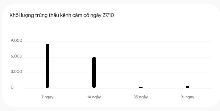 NHNN bơm ròng 6.300 tỷ: Thị trường đón tín hiệu gì?