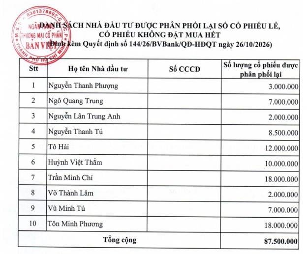 Bà Nguyễn Thanh Phượng cùng lãnh đạo Vietcap xuống tiền tại BVB?