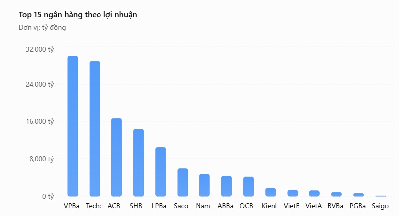 Lộ diện 5 ngân hàng tư nhân lãi đậm nhất 9 tháng 2026
