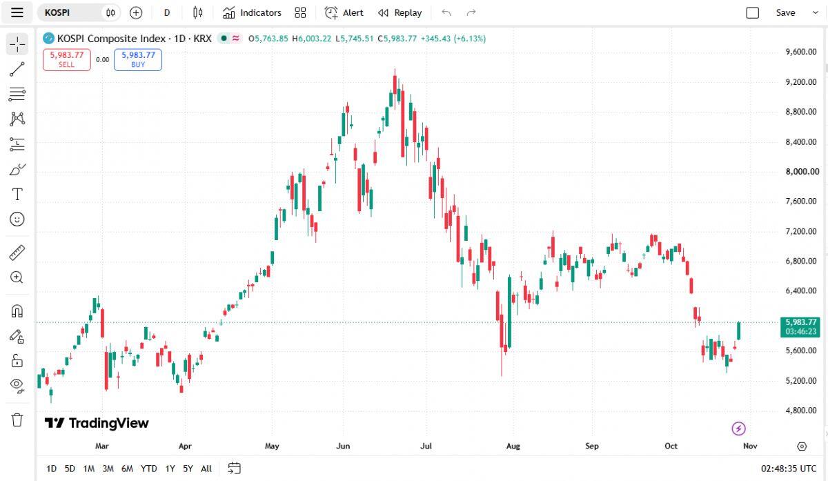 Kospi vượt 5.900 điểm, tín hiệu nóng từ TTCK Hàn Quốc