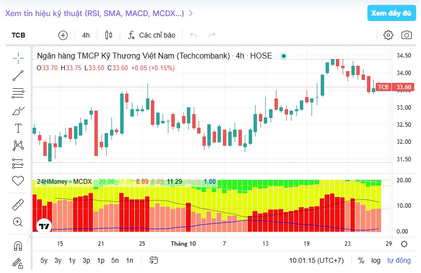 Dòng tiền lớn bất ngờ tìm đến TCB