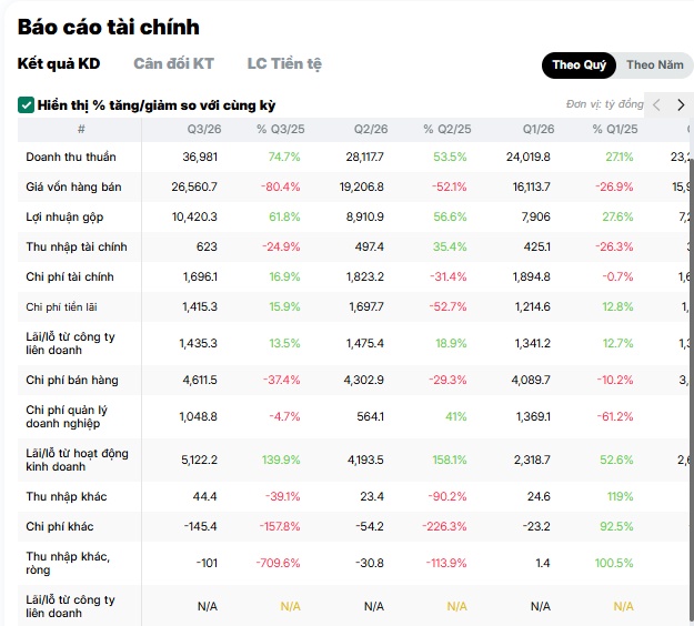 Quý 3/2026 xuất hiện những cú “nổ” lợi nhuận khó tin