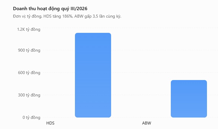 Quý 3/2026 xuất hiện những cú “nổ” lợi nhuận khó tin