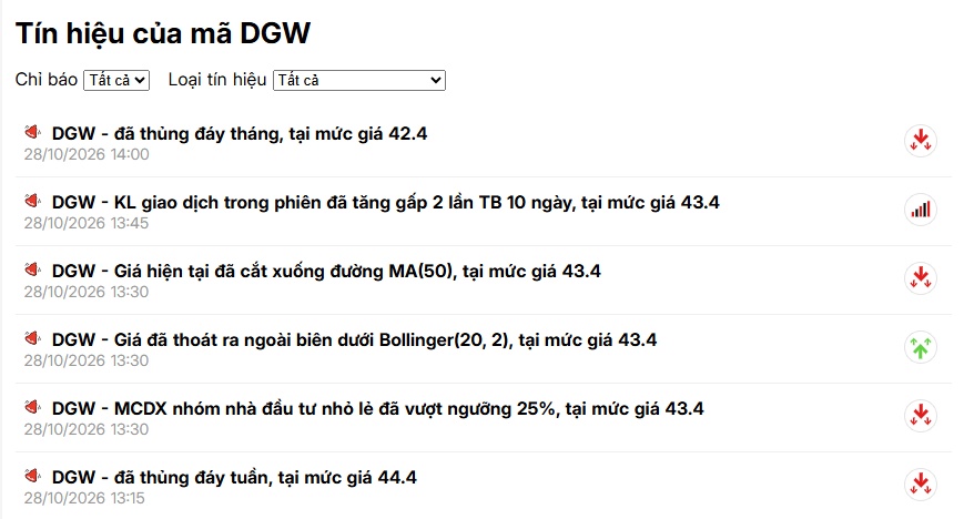 Chuyện gì xảy ra với DGW?